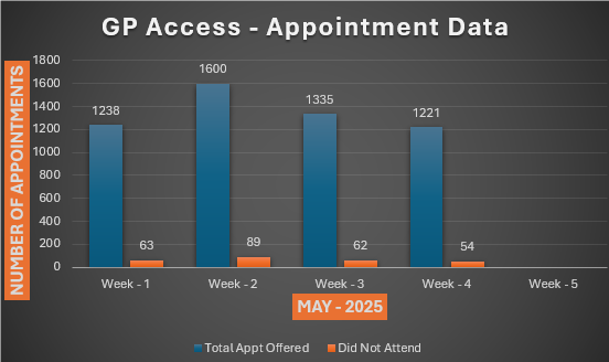 GP access