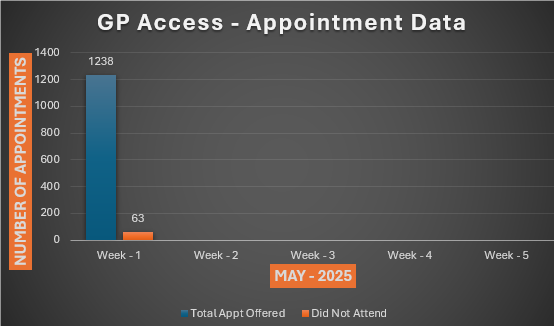 GP access
