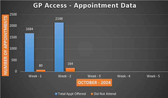 GP access