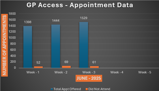 GP access