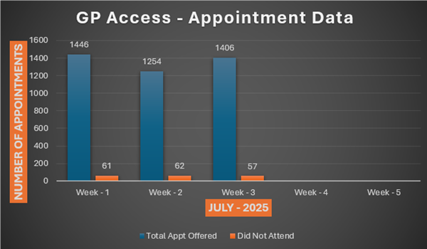 gp access
