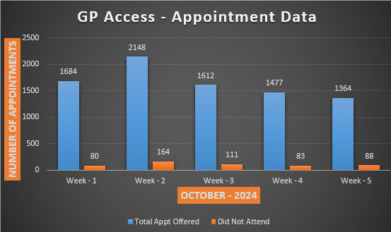 GP access