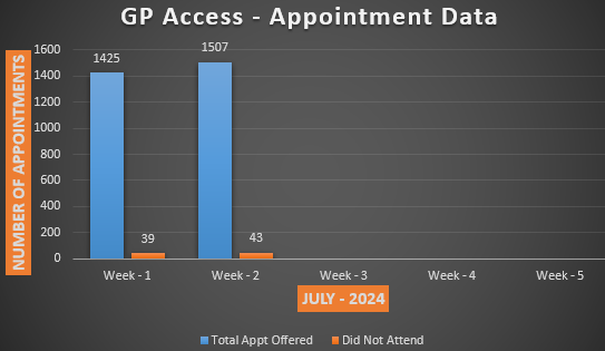 GP access