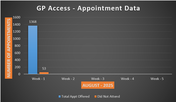 Appointment Data - august 